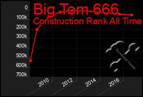 Total Graph of Big Tom 666