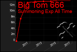 Total Graph of Big Tom 666