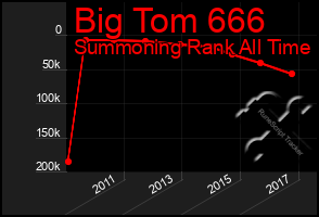 Total Graph of Big Tom 666