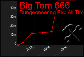 Total Graph of Big Tom 666