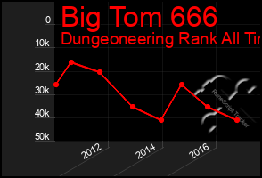 Total Graph of Big Tom 666