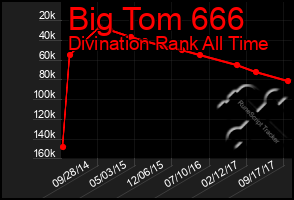 Total Graph of Big Tom 666