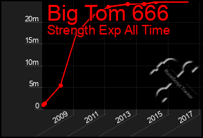 Total Graph of Big Tom 666