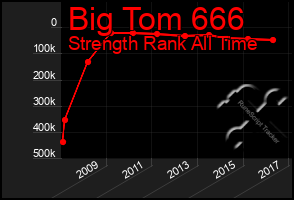 Total Graph of Big Tom 666