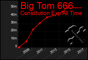 Total Graph of Big Tom 666