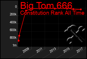 Total Graph of Big Tom 666