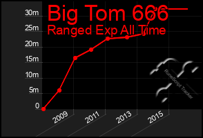 Total Graph of Big Tom 666