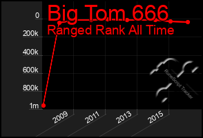 Total Graph of Big Tom 666