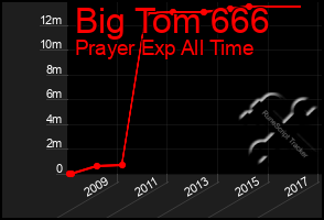 Total Graph of Big Tom 666