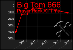 Total Graph of Big Tom 666