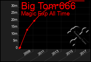 Total Graph of Big Tom 666