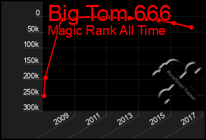 Total Graph of Big Tom 666