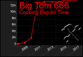 Total Graph of Big Tom 666