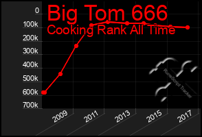 Total Graph of Big Tom 666