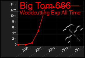 Total Graph of Big Tom 666