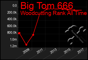 Total Graph of Big Tom 666