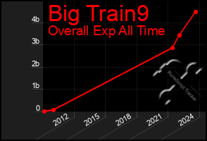Total Graph of Big Train9