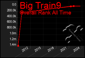Total Graph of Big Train9