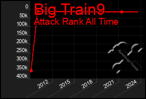 Total Graph of Big Train9
