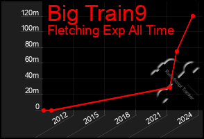 Total Graph of Big Train9