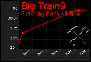 Total Graph of Big Train9