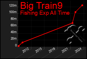 Total Graph of Big Train9