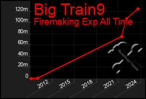 Total Graph of Big Train9