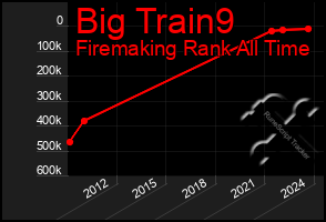 Total Graph of Big Train9