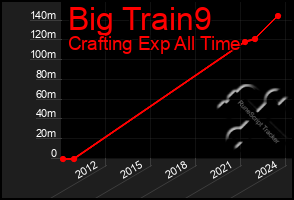 Total Graph of Big Train9