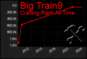 Total Graph of Big Train9