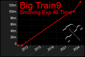 Total Graph of Big Train9