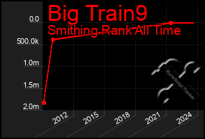 Total Graph of Big Train9