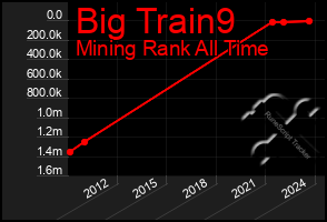 Total Graph of Big Train9