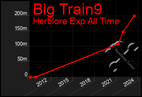 Total Graph of Big Train9