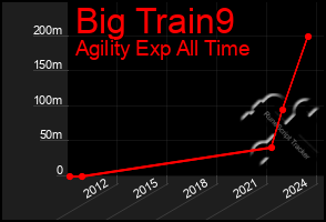 Total Graph of Big Train9