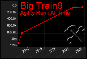 Total Graph of Big Train9