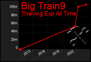 Total Graph of Big Train9
