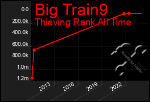 Total Graph of Big Train9