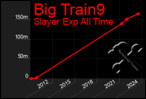 Total Graph of Big Train9