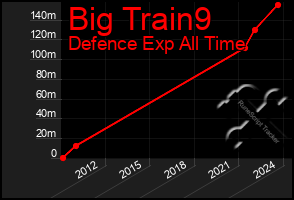 Total Graph of Big Train9