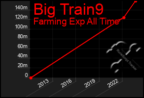 Total Graph of Big Train9