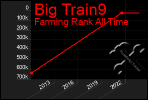 Total Graph of Big Train9
