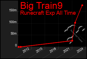 Total Graph of Big Train9