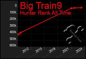 Total Graph of Big Train9