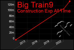Total Graph of Big Train9
