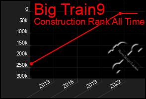 Total Graph of Big Train9
