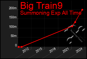 Total Graph of Big Train9