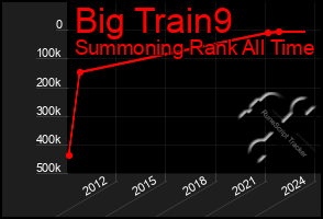 Total Graph of Big Train9