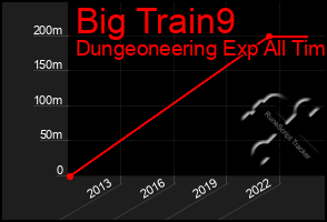 Total Graph of Big Train9