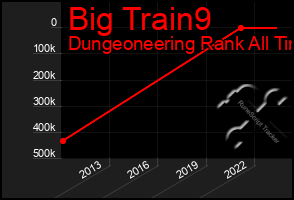 Total Graph of Big Train9